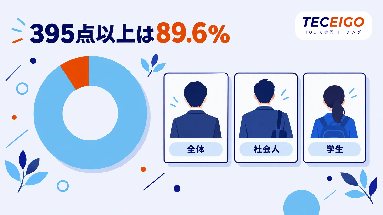 TOEIC400点は受験者の中でどのくらいの位置か