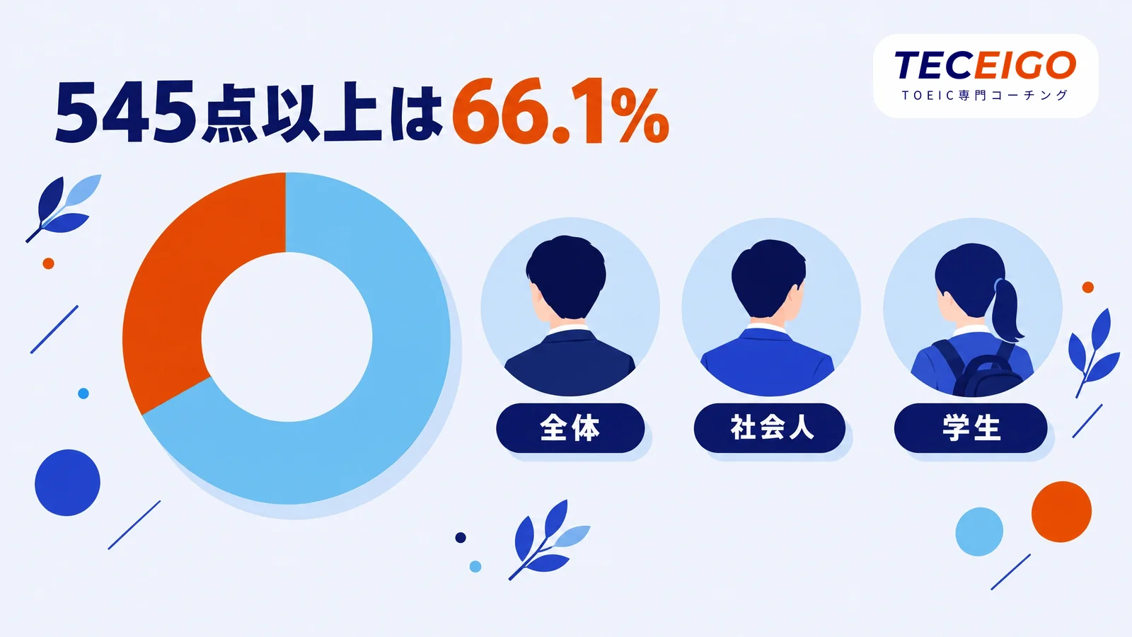 TOEIC550点は受験者の中でどのくらいの位置か