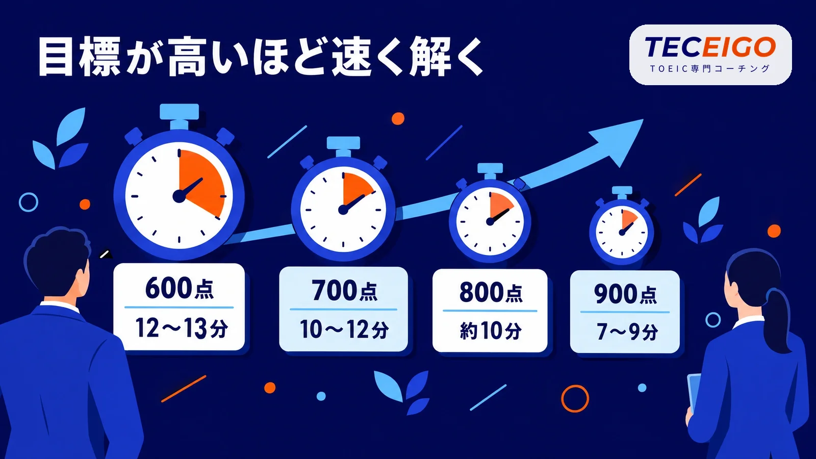 目標スコア別のTOEIC Part5の時間の目安