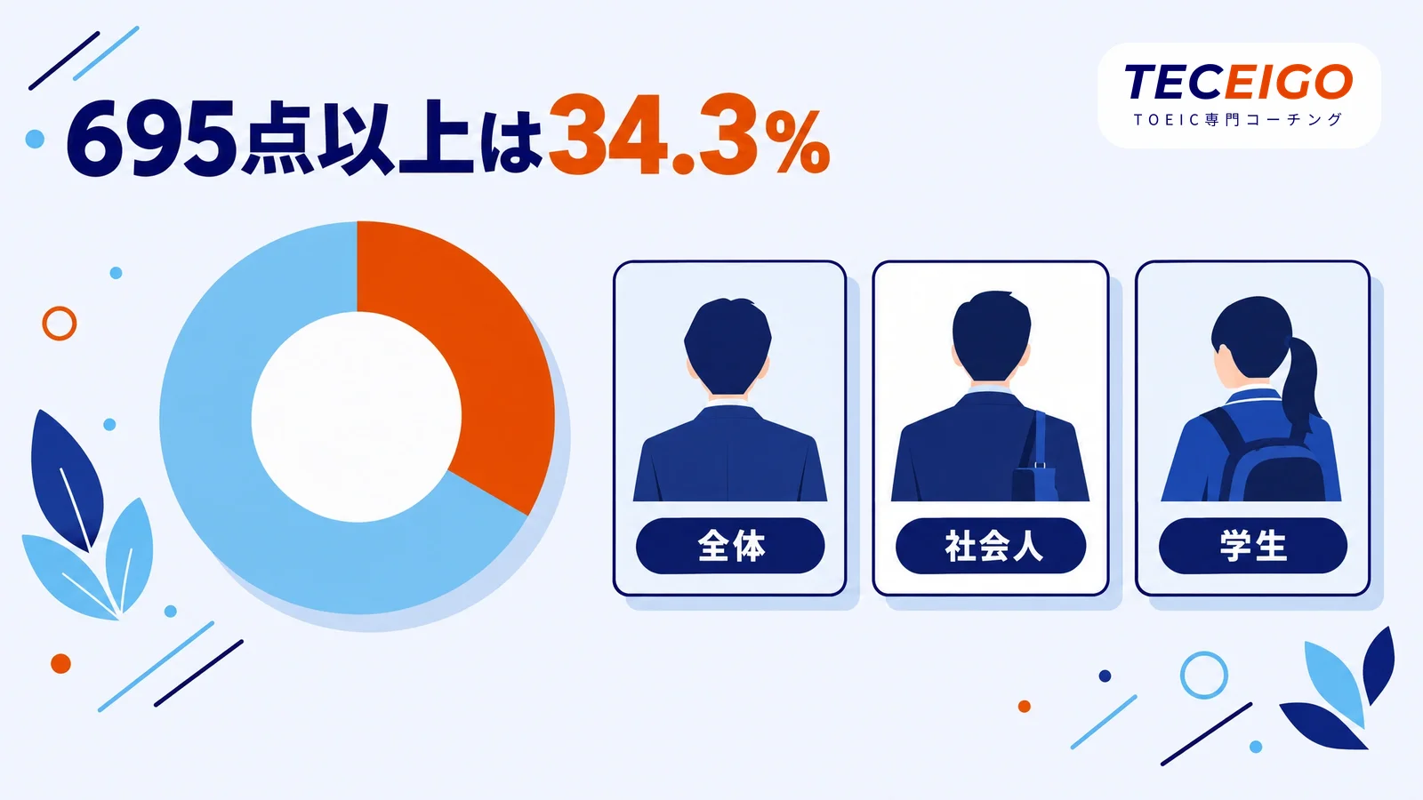 TOEIC700点は上位何%か：スコア分布と平均点