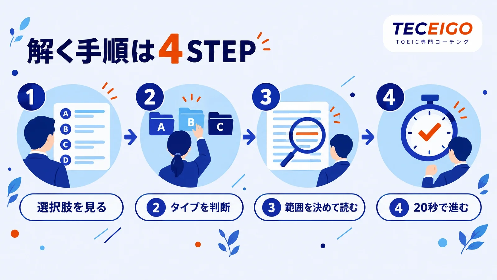 TOEIC Part5を解く手順4STEP