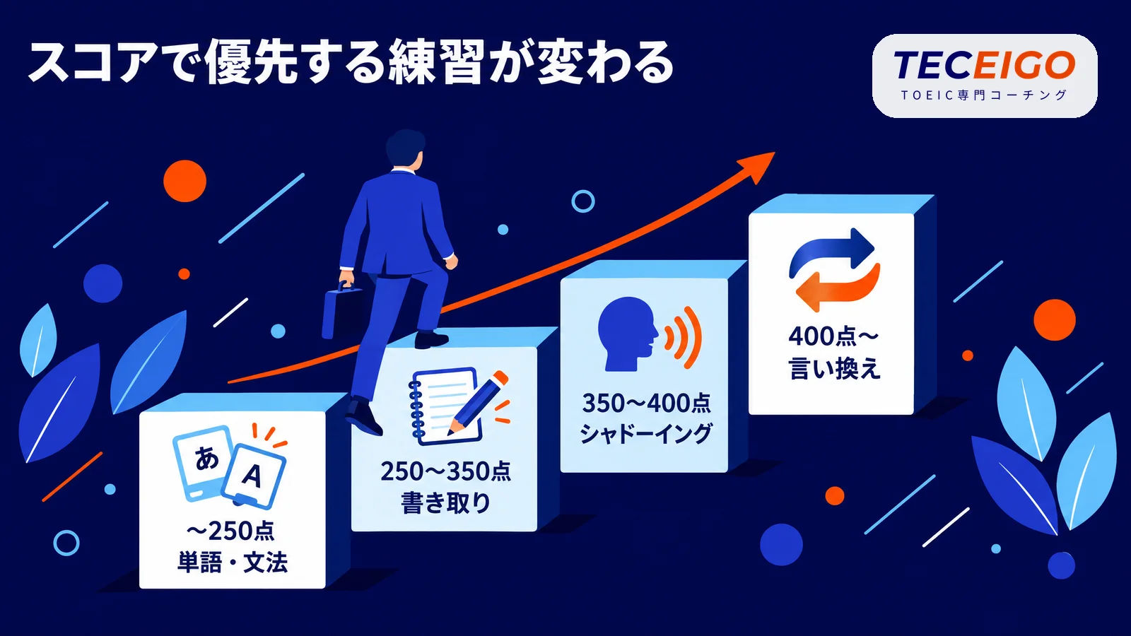今のスコア別のTOEICリスニングの勉強の優先順位