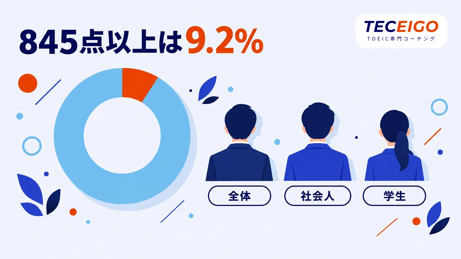 TOEIC850点は受験者の中でどのくらいの位置か