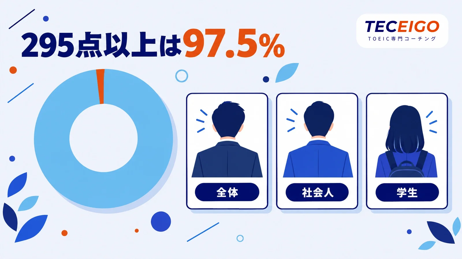 TOEIC300点は受験者の中でどのくらいの位置か