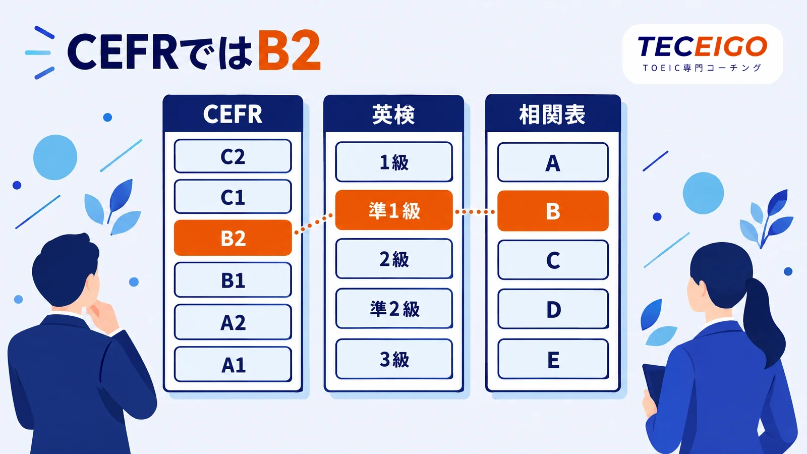 TOEIC850点を英検・CEFR・相関表で比べると