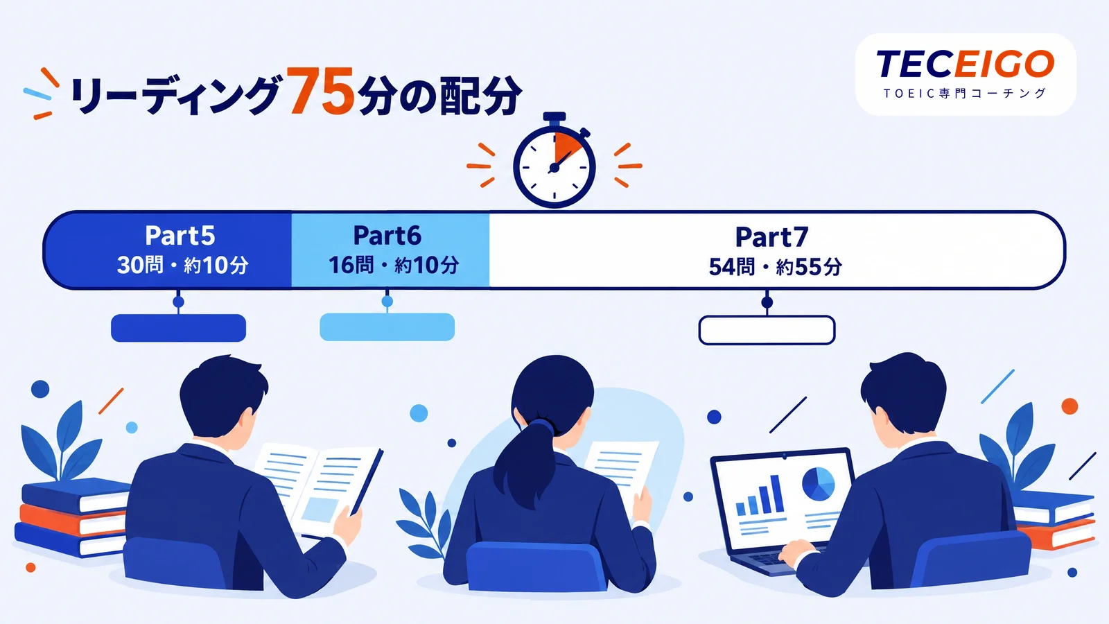 TOEIC Part5の問題形式とリーディング75分の時間配分