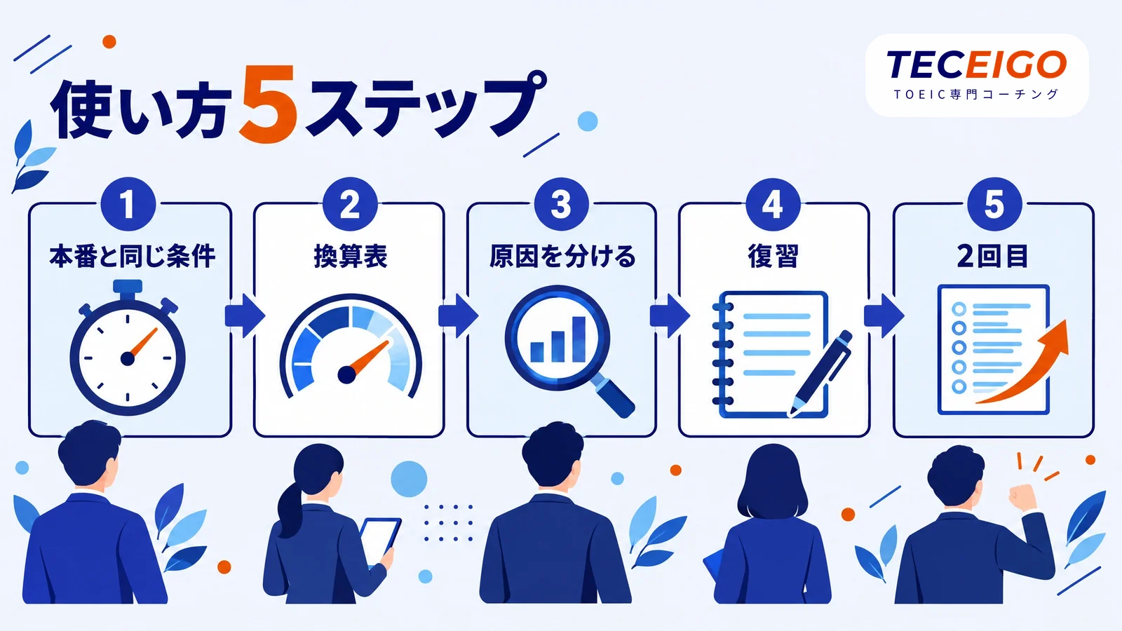 TOEIC公式問題集の使い方5ステップ