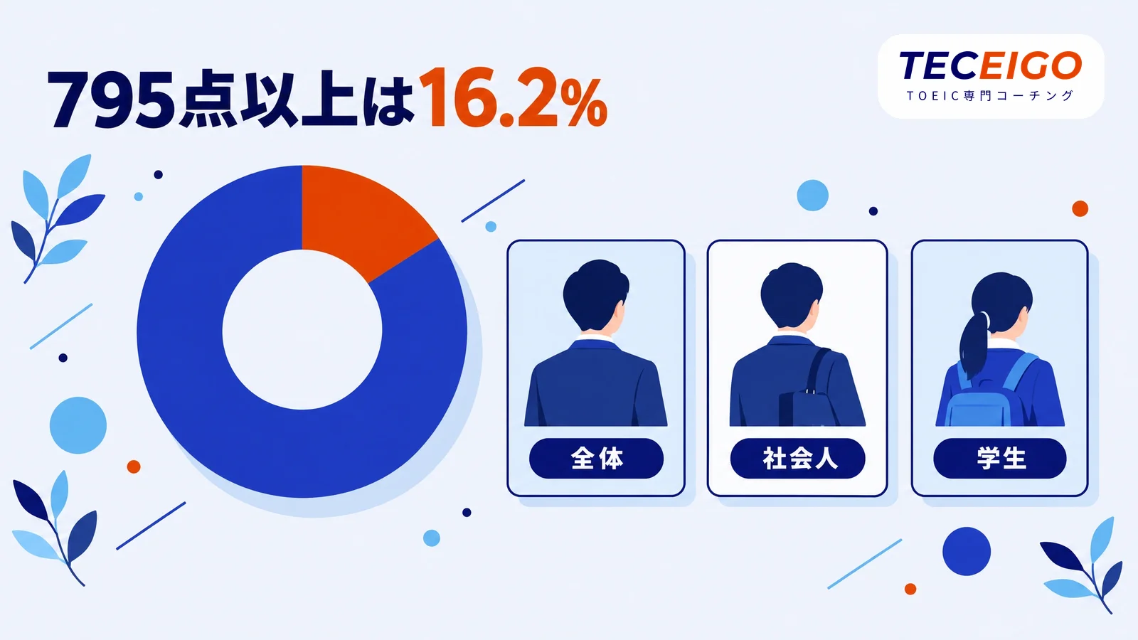 TOEIC800点は上位何%か：スコア分布と平均点