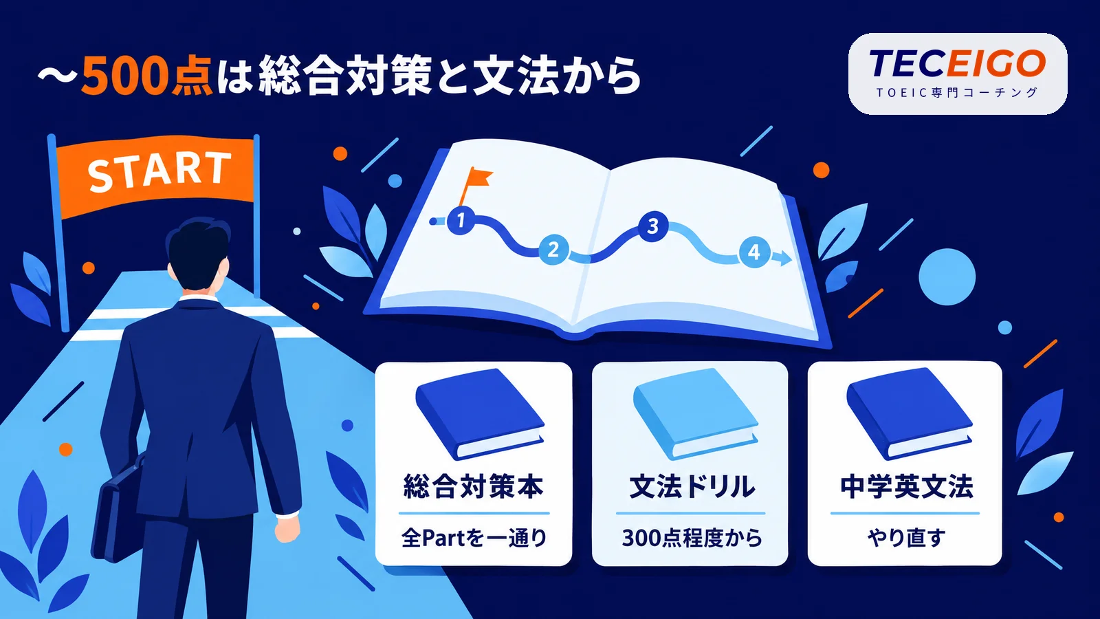〜500点の初心者向けのTOEIC参考書は総合対策と文法から
