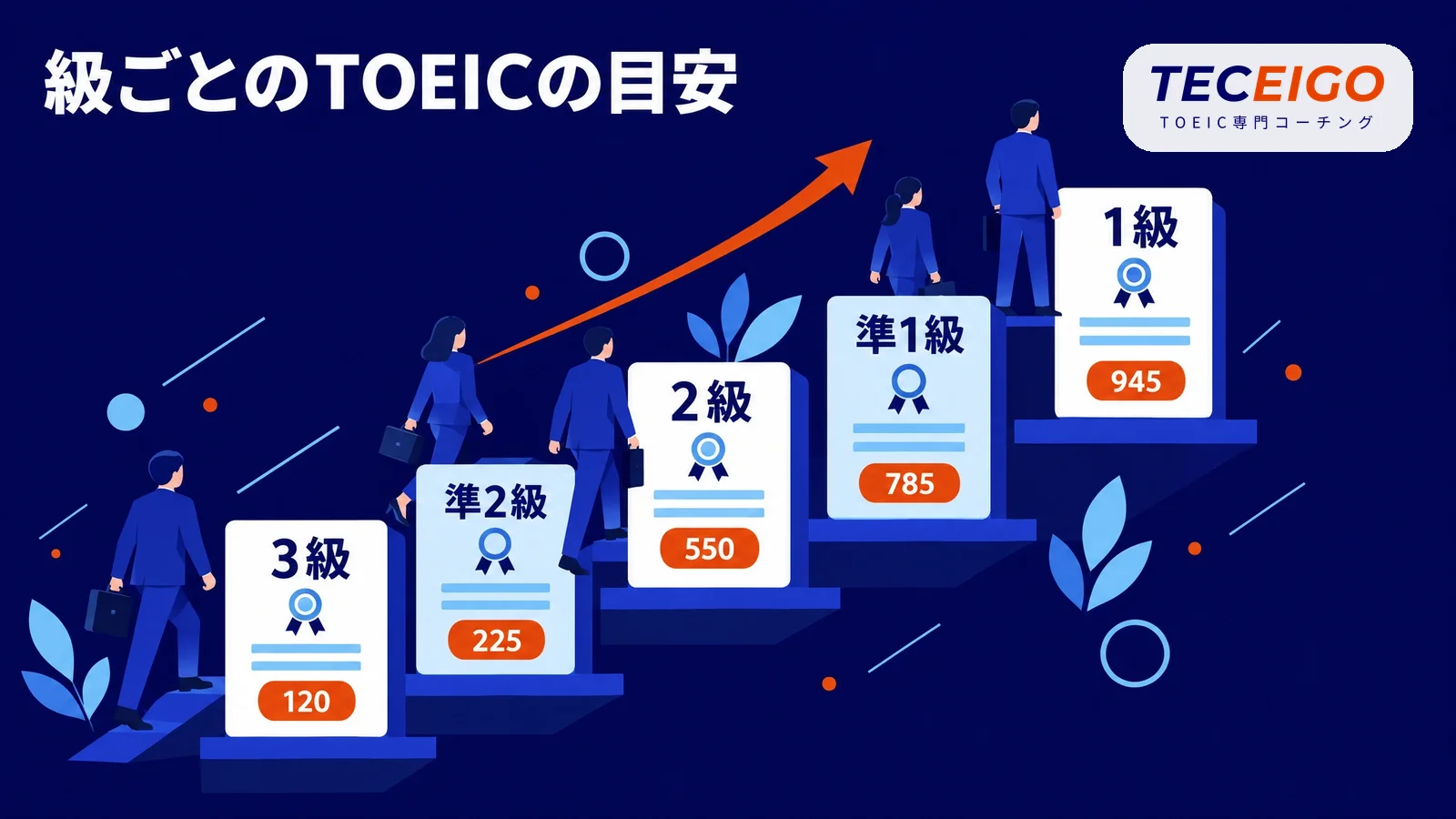 英検の級別のTOEICスコアの目安