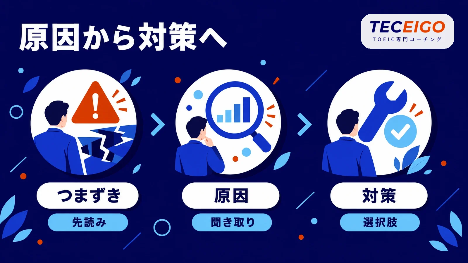 TOEIC Part3・4で点が取れない原因と対策