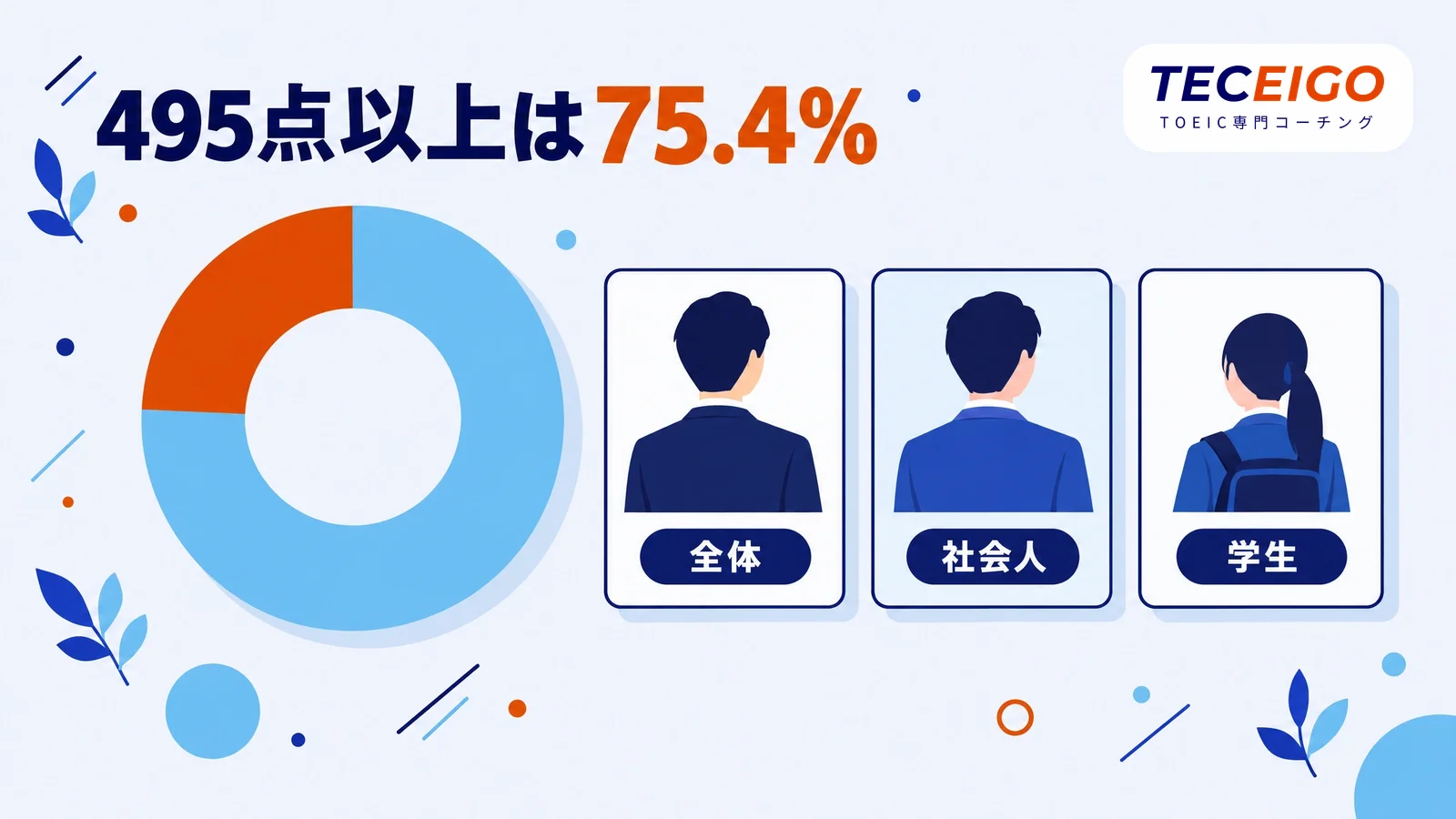 TOEIC500点は受験者の中でどのくらいの位置か