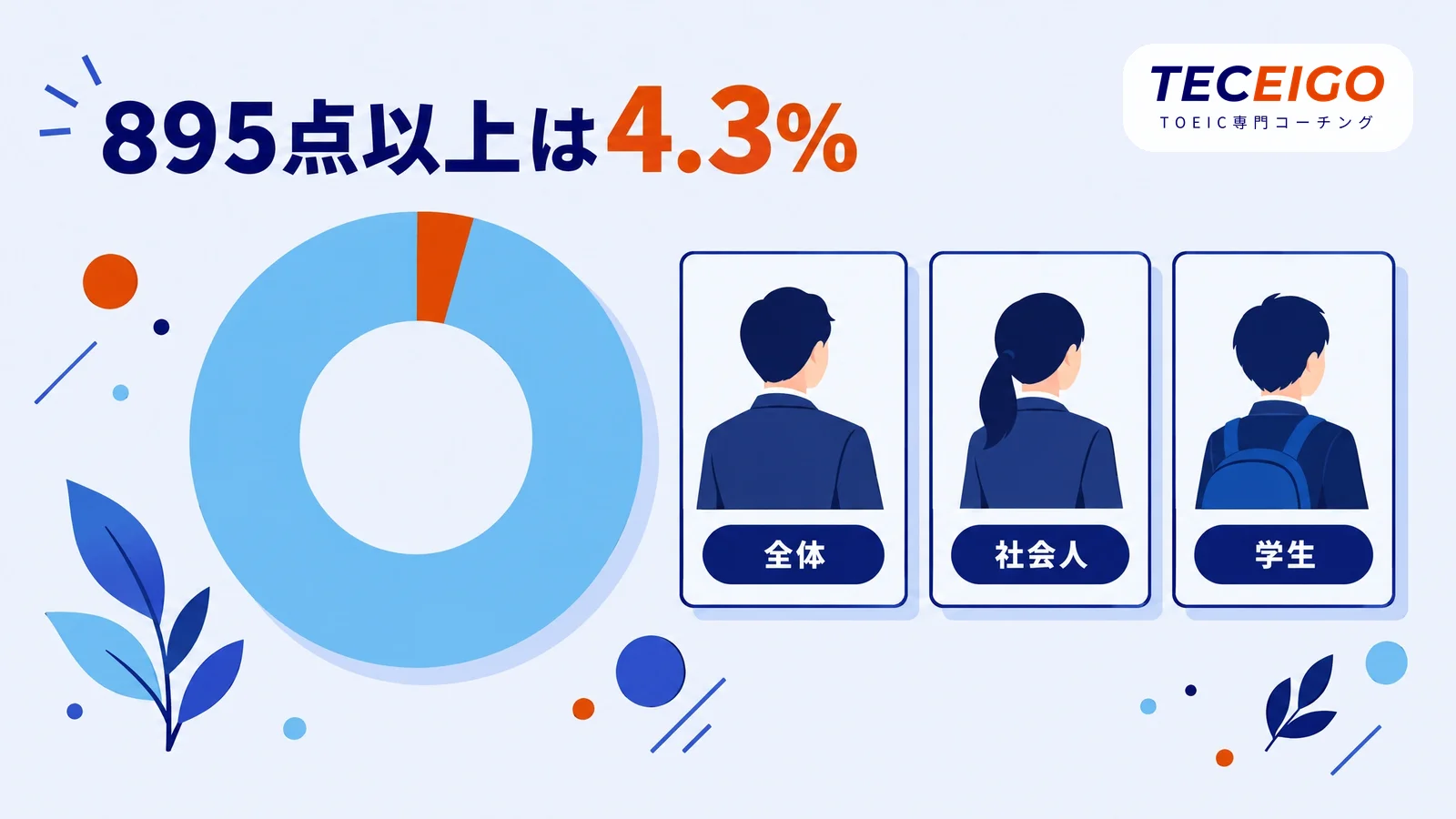 TOEIC900点は受験者の中でどのくらいの位置か
