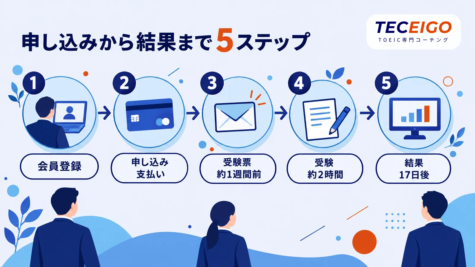 TOEICの申し込みから結果までの流れ5ステップ