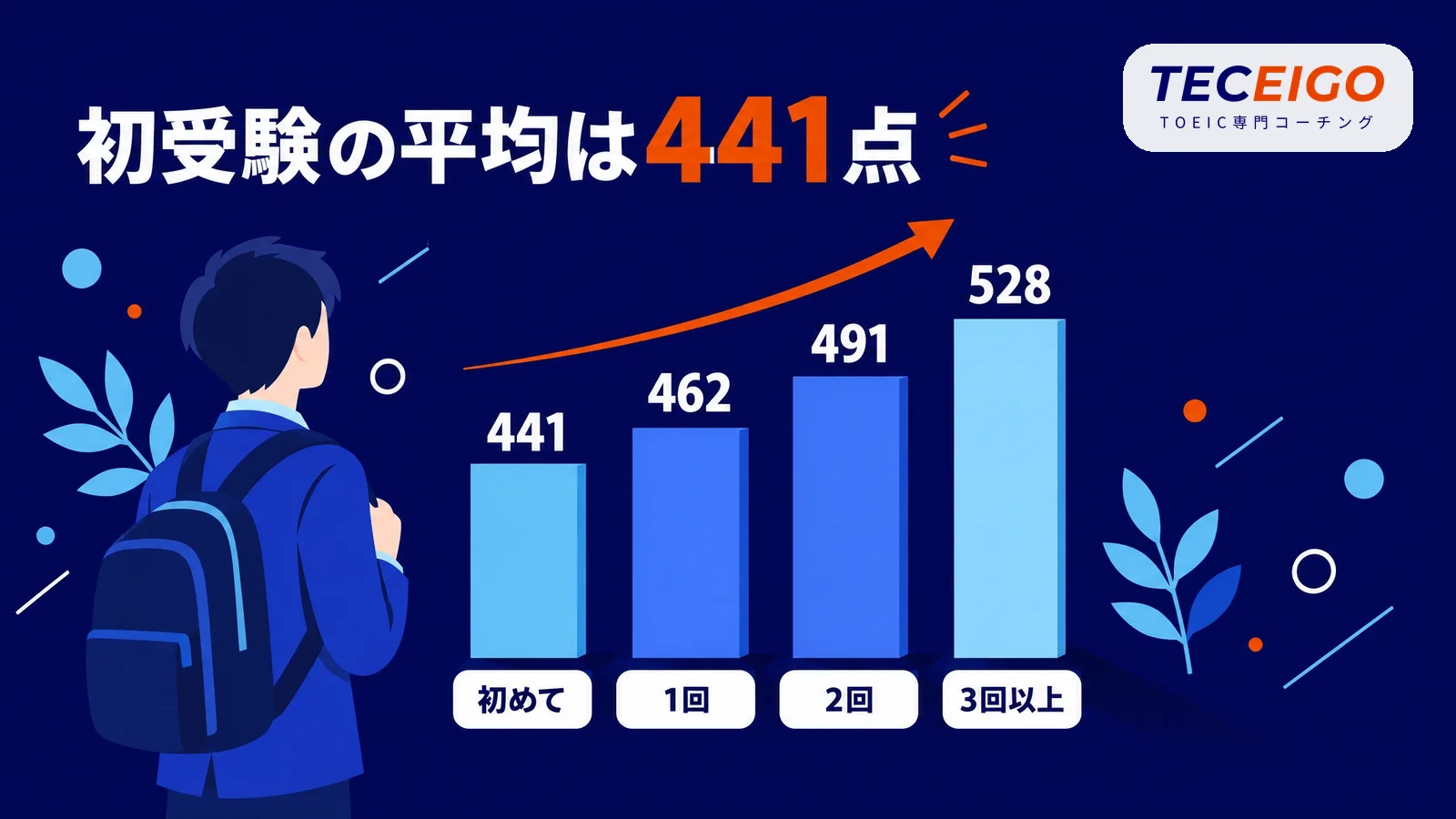 TOEICを初めて受ける大学生の平均441点と受験回数別の平均
