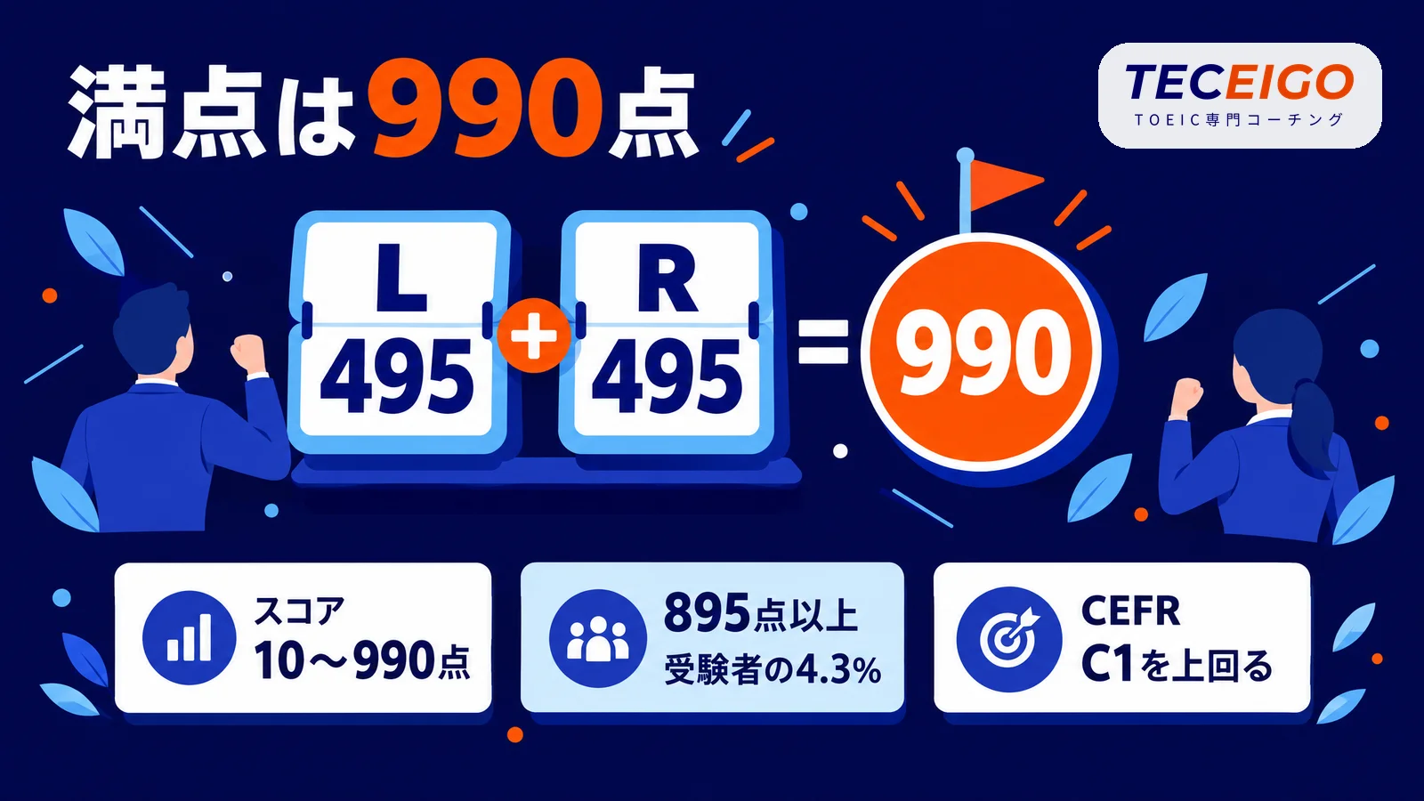 TOEIC満点は990点（Listening 495点＋Reading 495点）