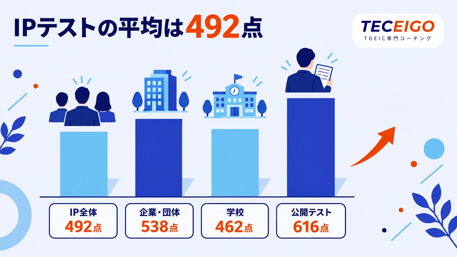 TOEIC IPテストの平均点は492点、公開テストは616点