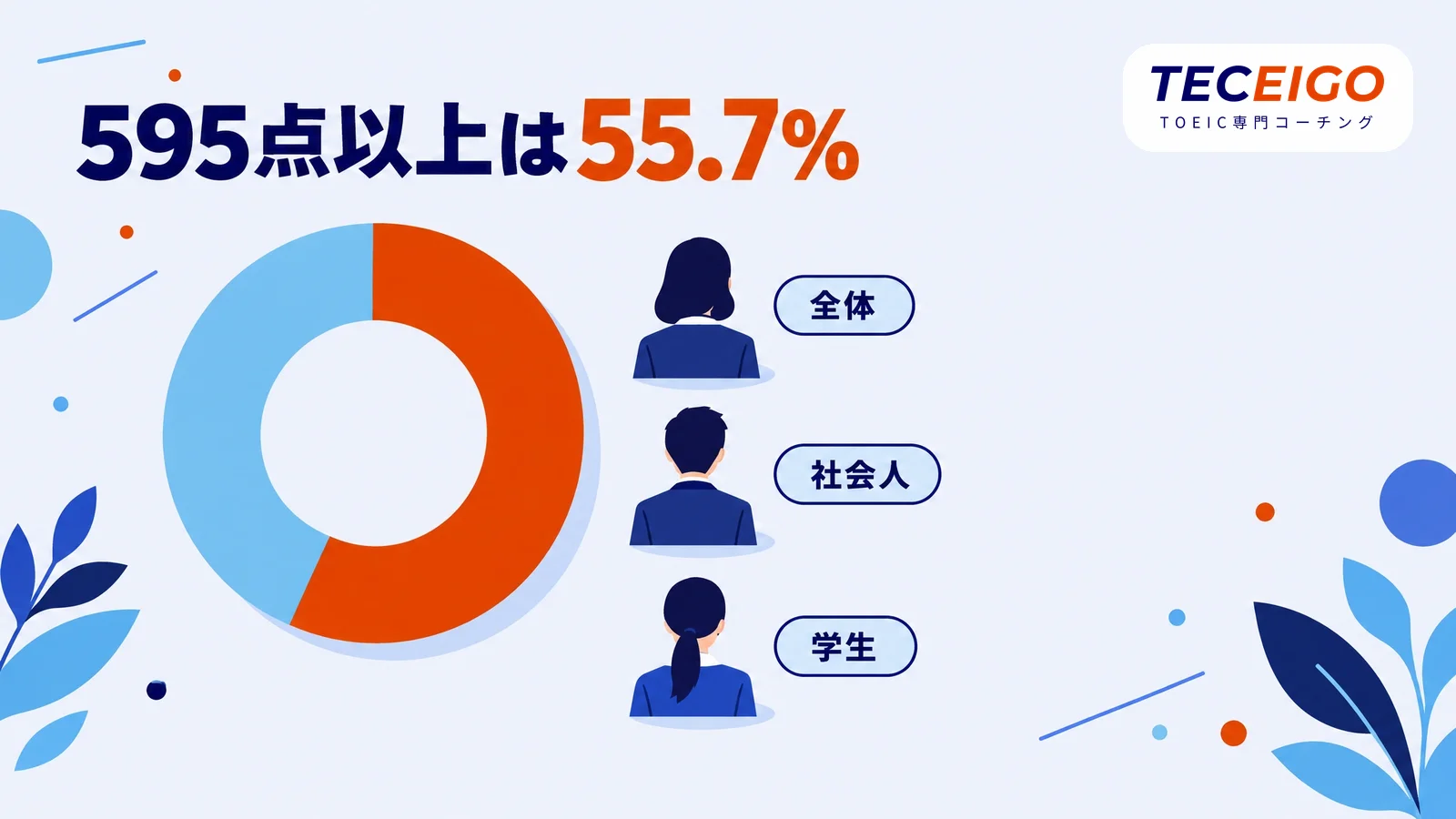 TOEIC600点は上位何%か：スコア分布と平均点