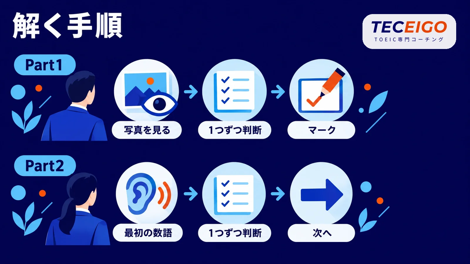 TOEIC Part1・2を解く手順