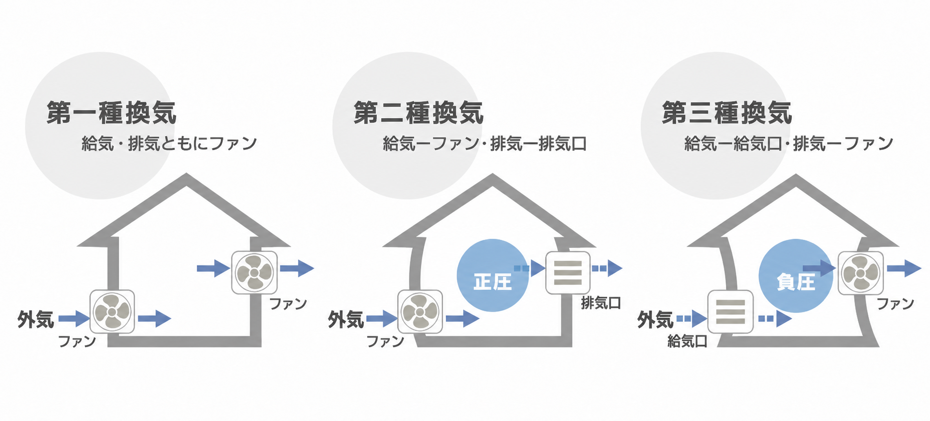 第一種換気・第二種換気・第三種換気の仕組みと給気・排気方法の違いを比較した図解