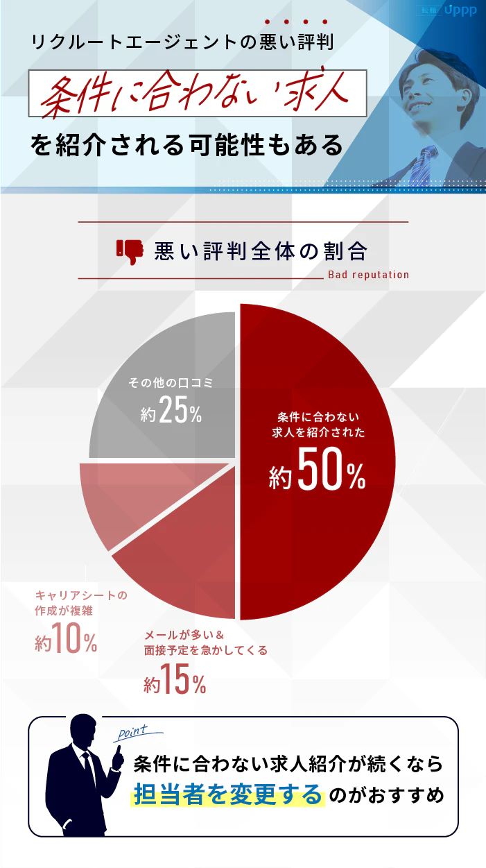 リクルートエージェントの悪い評判。条件に合わない求人を紹介される可能性もある