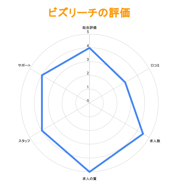 ビズリーチの評価グラフ