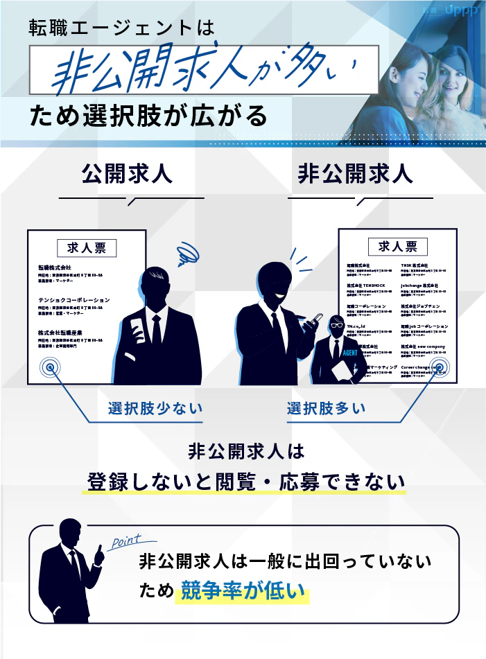 転職エージェントは非公開求人が多いため、外資系企業の転職での選択肢が広がる