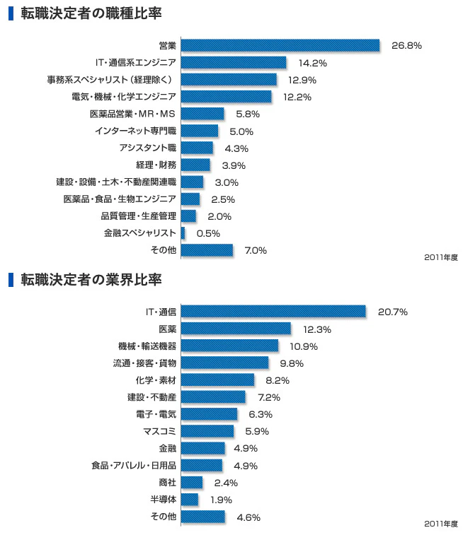 リクルートエージェントの転職実績