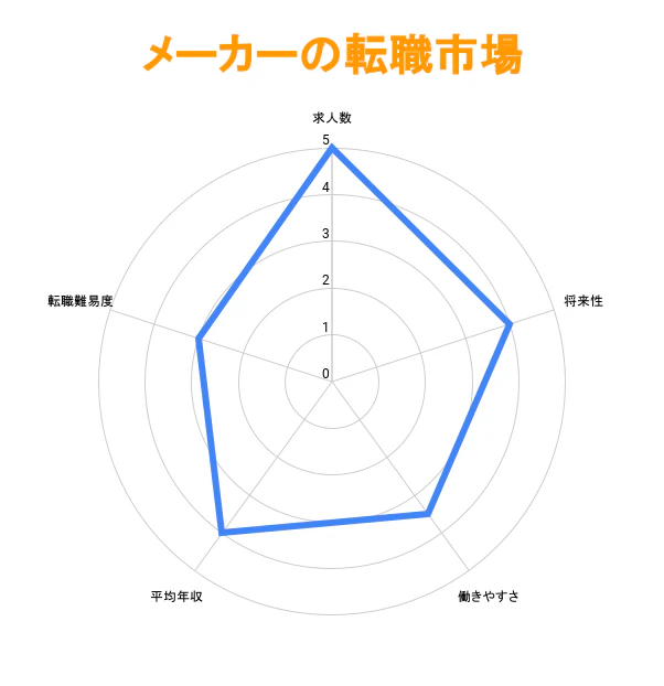 メーカー業界の転職市場のグラフ