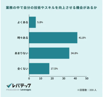 新たな技術を学ぶために学習時間を確保できているかという質問