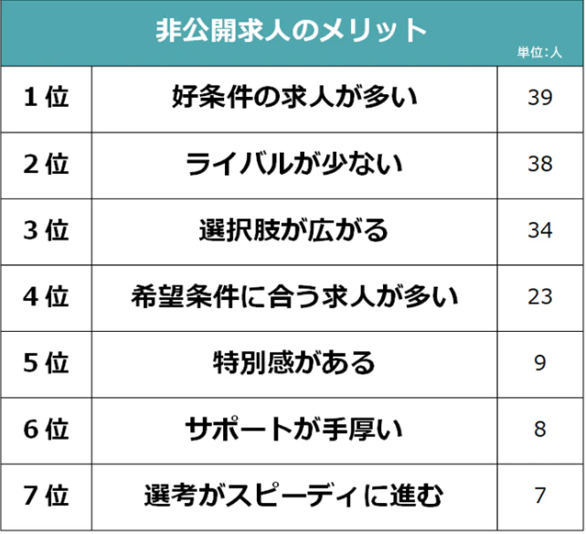 非公開求人のメリット