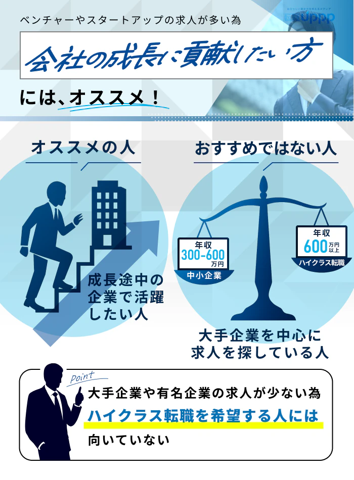 ベンチャーやスタートアップの求人が多い為、会社の会社の成長に貢献したい方には、オススメ!