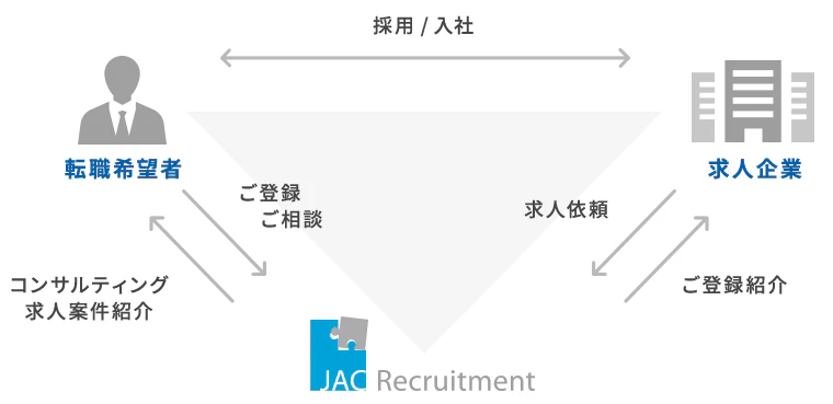 JACリクルートメントの転職サポートの仕組み