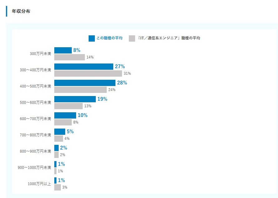 サーバーエンジニアの年収う分布