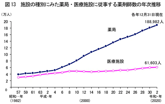 厚生労働省:施設の種別にみた薬局・医療施設に従事する薬剤師数の年次推移