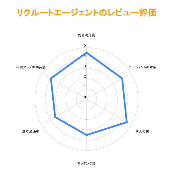 リクルートエージェントの体験レビュー評価