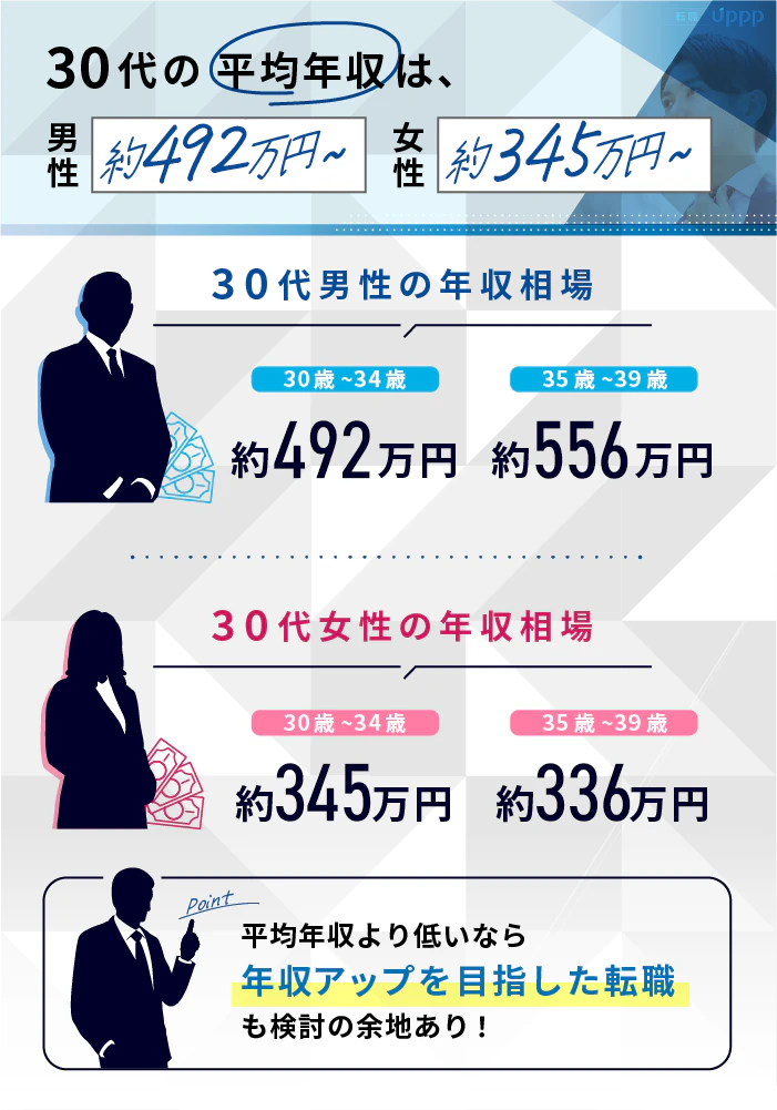 30代の平均年収は男性約492万円~女性約345万円~