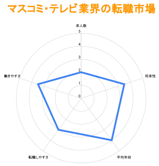 マスコミ・テレビ業界の転職市場