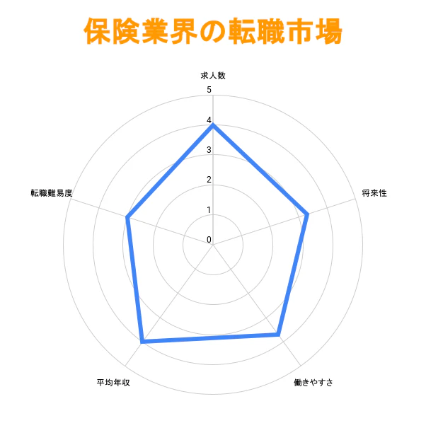 保険業界の転職市場