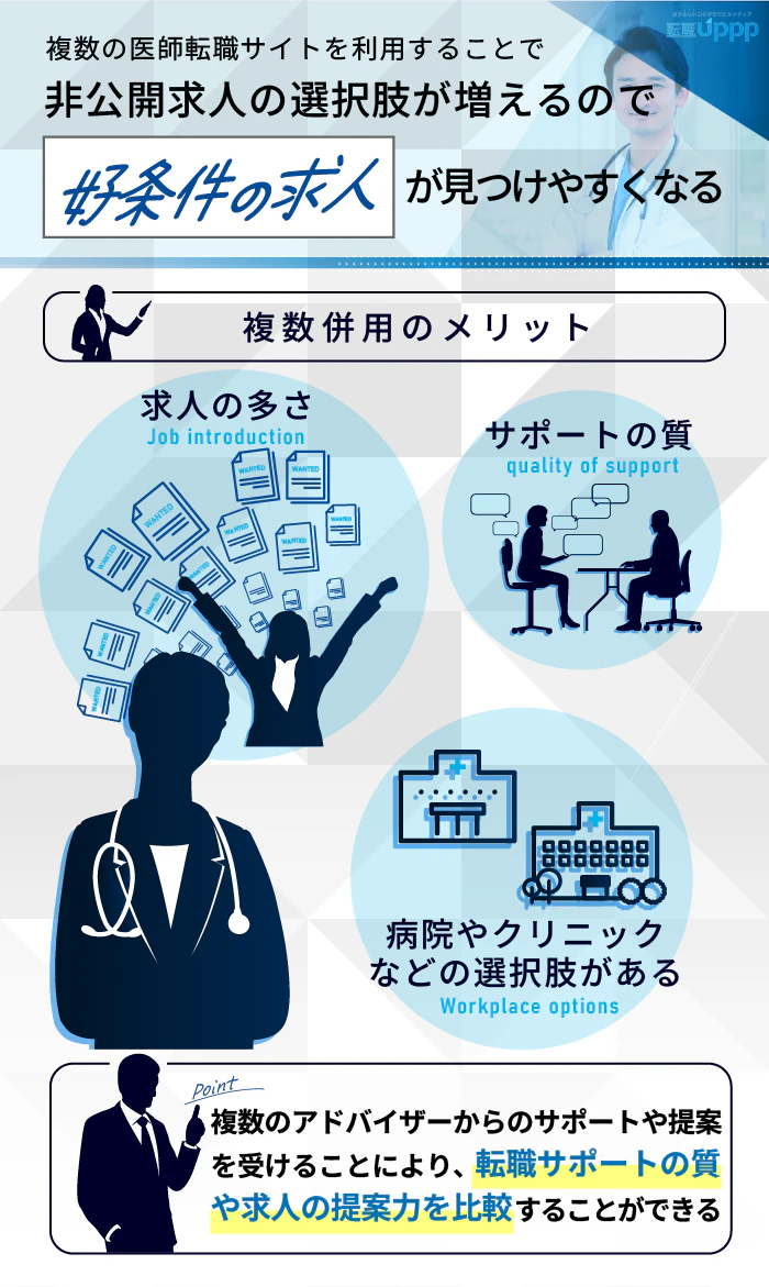 複数の医師転職サイトを利用することで、非公開求人の選択肢が増えるので好条件の求人が見つけやすくなる