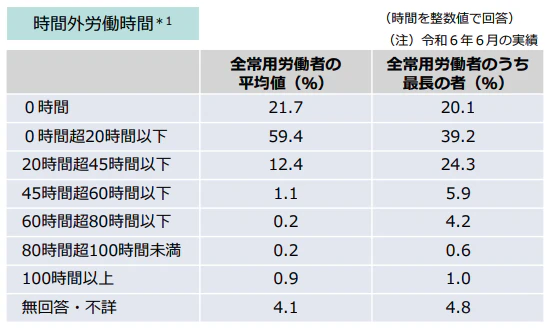 厚生労働省「労働時間制度等に関する実態調査結果について(速報値)」のテーブル表