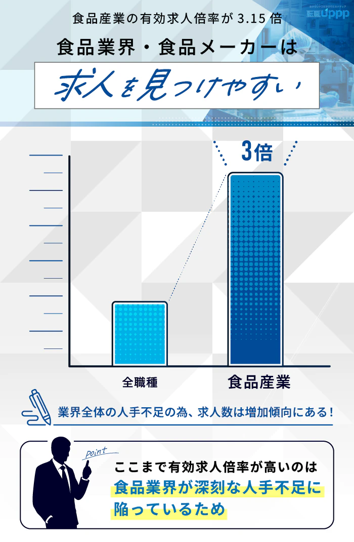 食品産業の有効求人倍率が3.15倍。食品業界・食品メーカーは求人を見つけやすい