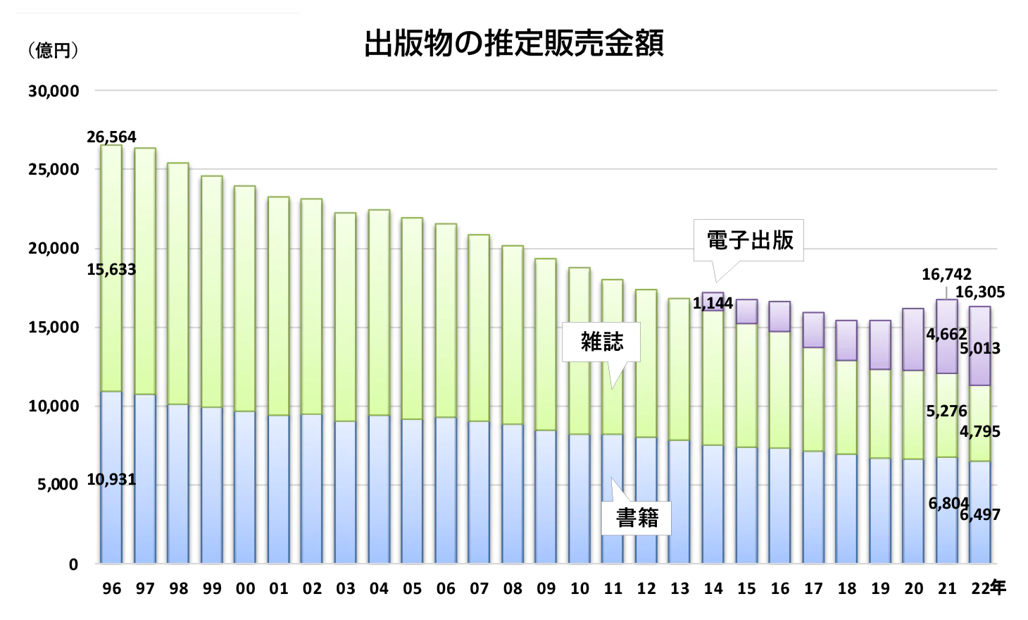 出版市場の推移
