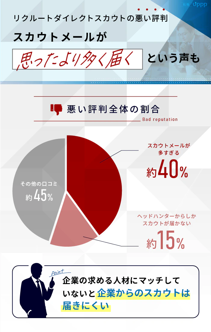 リクルートダイレクトスカウトのwの悪い評判。スカウトメールが思ったより多く届くという声も