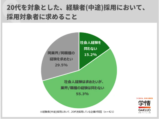 20代を対象にした経験者(中途)採用では、「業界・職種経験を問わない」企業が7割を超える