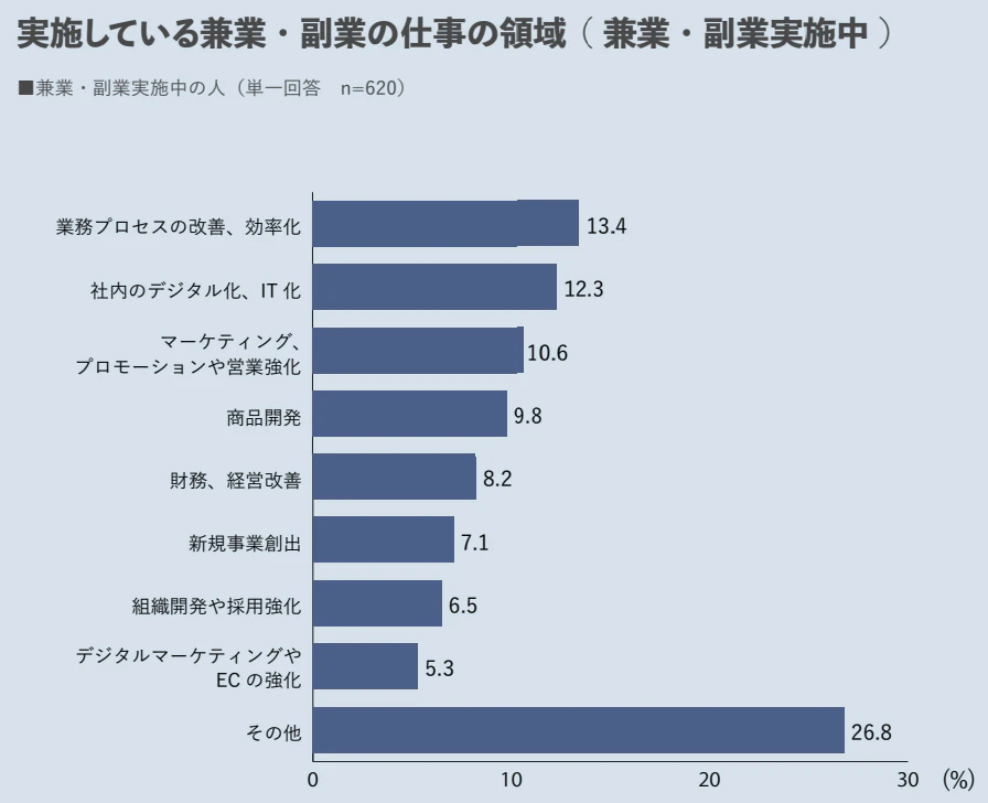 実施している兼業・副業の仕事の領域に関するアンケート