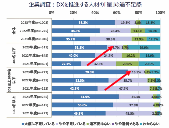 DX人材需要状況