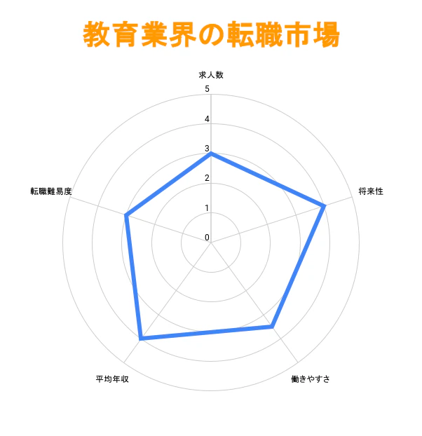 教育業界に評価グラフ