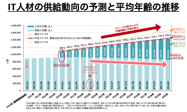 IT人材不足の説明