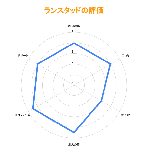 ランスタッドの評価グラフ